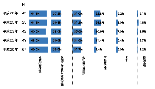 保有種類