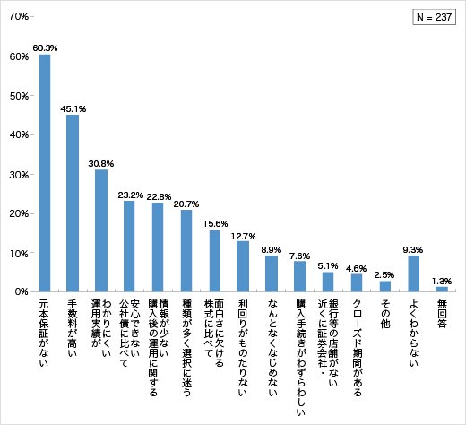 投資信託の不満に感じる点