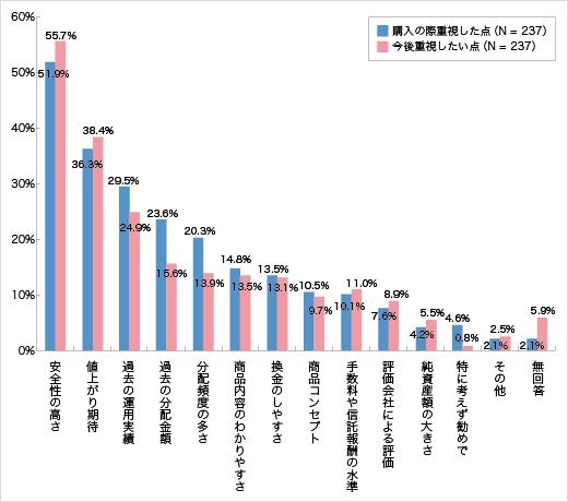 今後の重視点