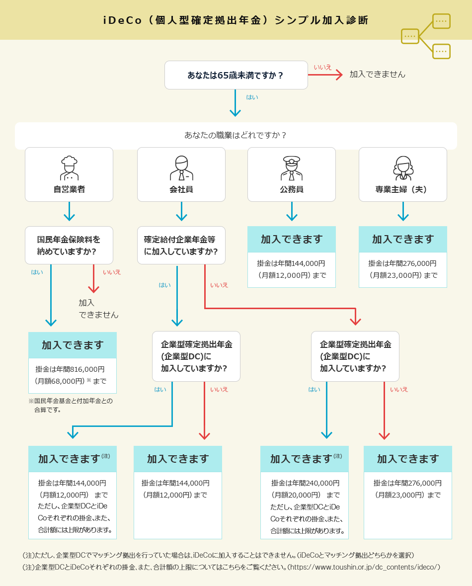 iDeCo（個人型確定拠出年金）シンプル加入診断