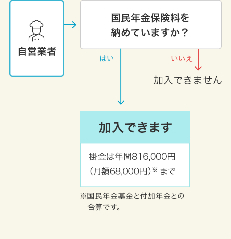 自営業者