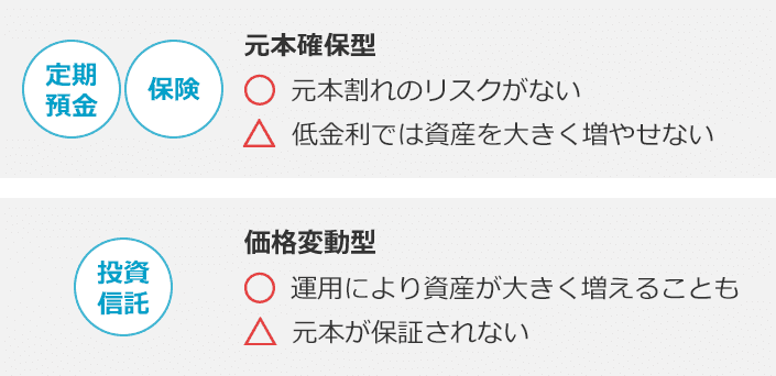 元本確保型 価格変動型