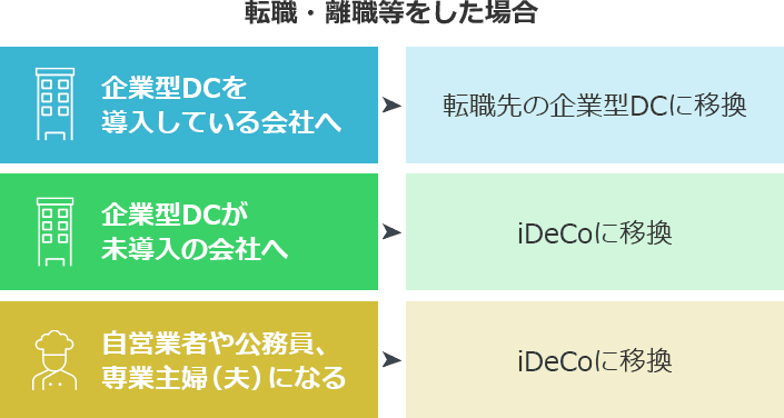 転職・離職等をした場合