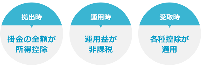 拠出時 掛金の全額が所得控除 運用時 運用益が非課税 受取時 各種控除が適用