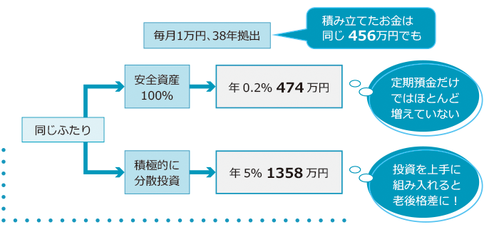 運用の差は「未来の差」になるかも