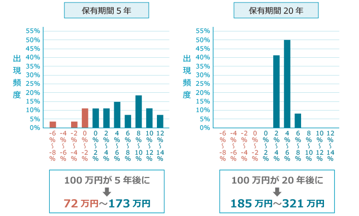 保有期間5年と保有期間20年のグラフ