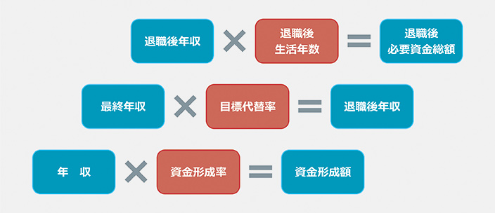 目標代替率と退職後年数で考える退職後の生活資金総額の図解