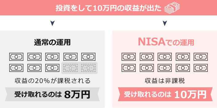 投資して10万円収益が出た場合