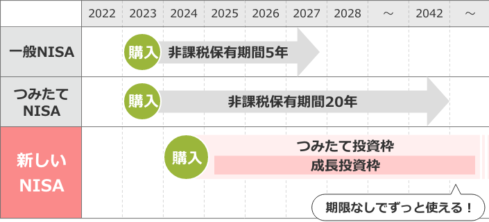 制度＆非課税保有期間の恒久化（無期限化）