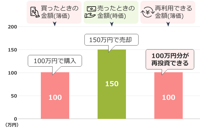 非課税保有限度額の枠は再利用が可能