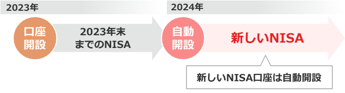 新しいNISAの始め方