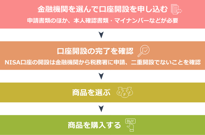 【NISA口座開設の流れ】ステップ１. 金融機関を選んで口座開設を申し込む（申請書類のほか、本人確認書類・マイナンバーなどが必要） ステップ２.口座開設の完了を確認（NISA口座の開設は金融機関から税務署に申請、二重開設でないことを確認） ステップ３．商品を選ぶ ステップ４．商品を購入する