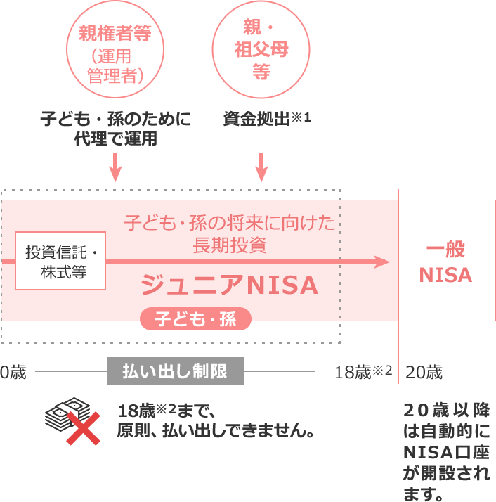 ジュニアNISAの利用イメージ