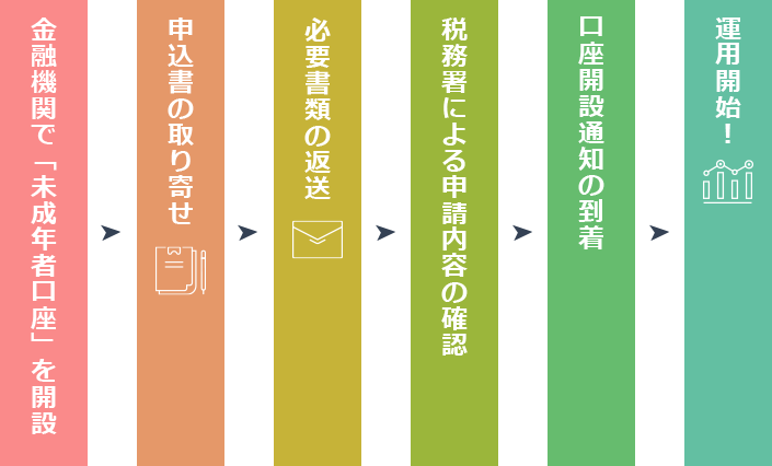ジュニアNISA買い付けの流れ