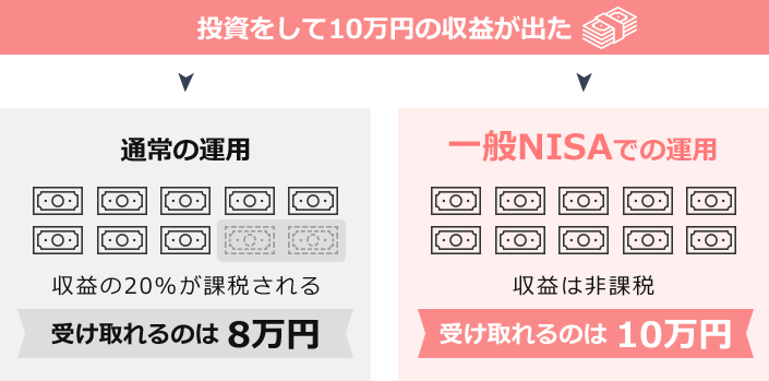 投資して10万円収益が出た場合