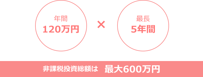 非課税投資総額最大600万円