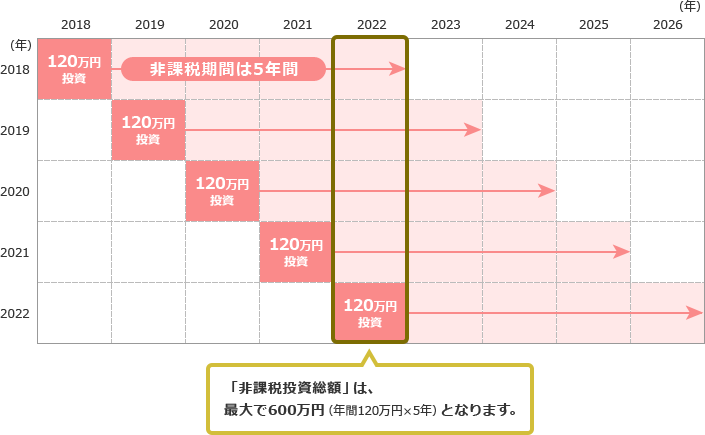 非課税投資総額最大600万円