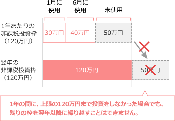 非課税投資枠が繰り越せない