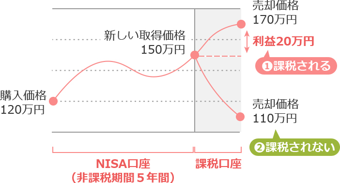 FSAの一般NISA特設ページ　課税口座へ移すときの注意点1