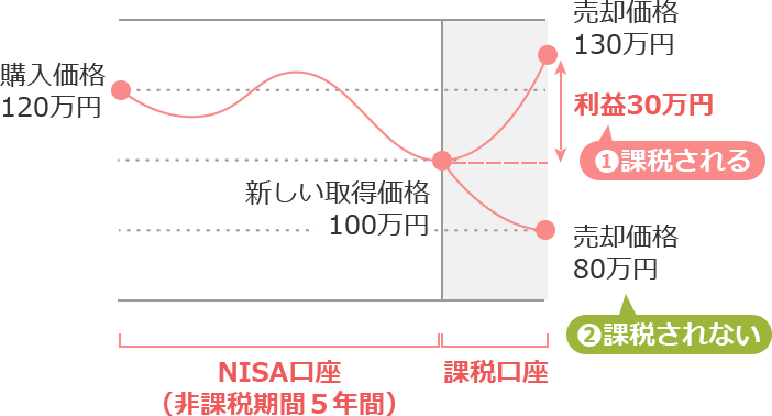 FSAの一般NISA特設ページ　課税口座へ移すときの注意点2