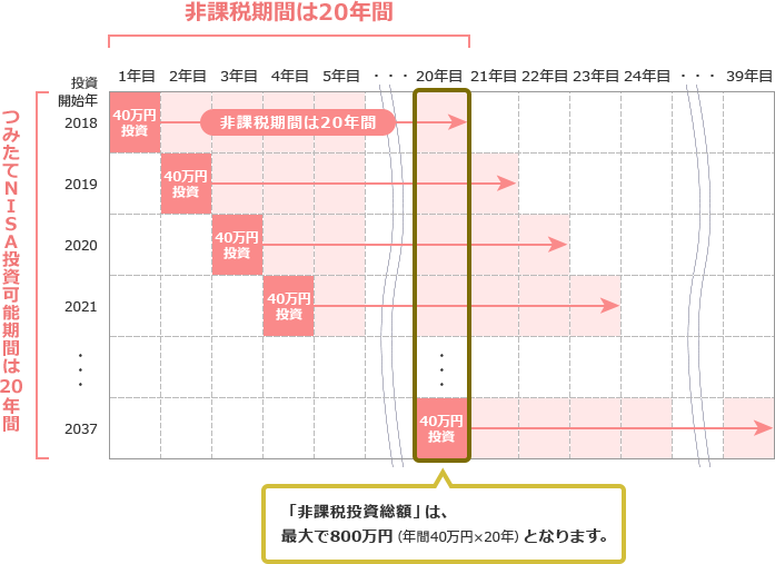 非課税投資総額は最大800万円