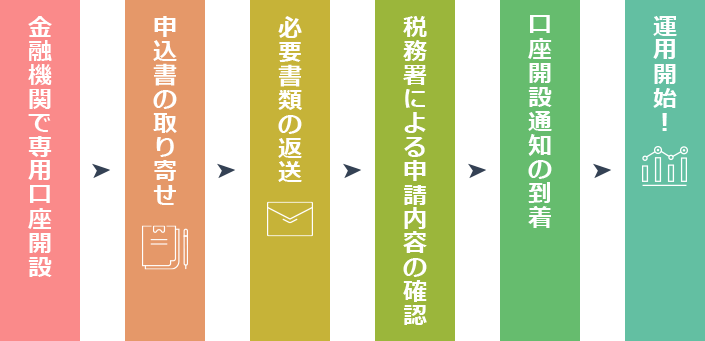 NISAとつみたてNISAの併用はできません。
