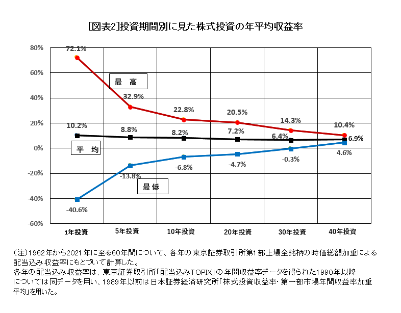 投資期間別にみた株式投資の年平均収益率