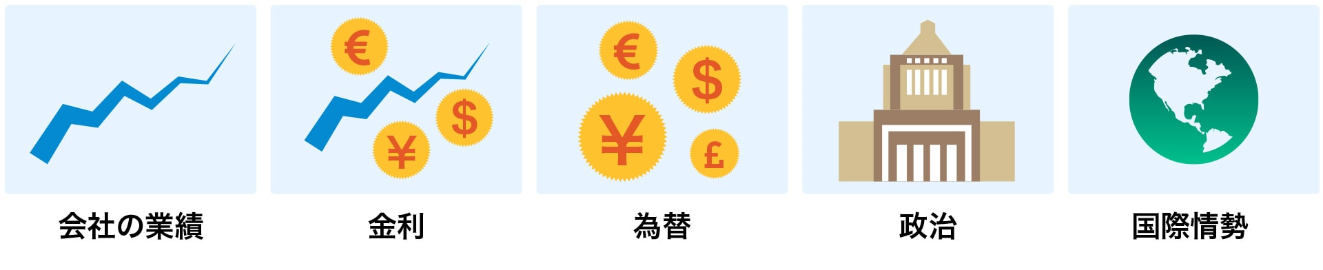 会社の業績、金利、為替、政治、国際情勢