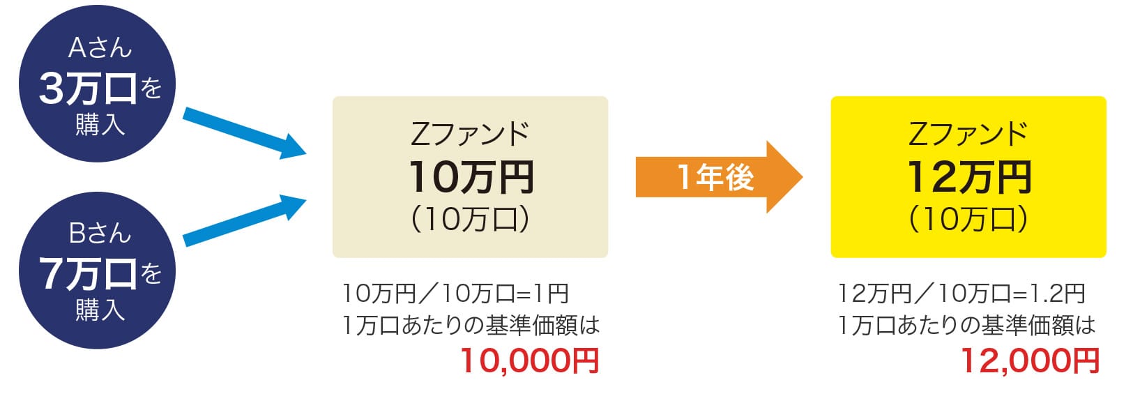 基準価額はどうなる？