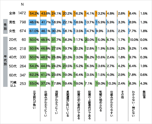 投資信託のイメージについてのアンケート結果