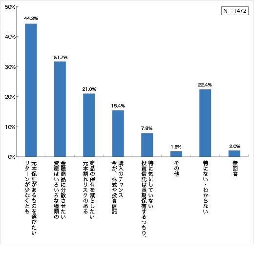 最近の景気等を踏まえた資産運用やリスクについての考え方についてのアンケート