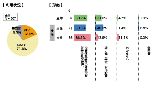 投資信託の積立投資の利用（現在保有層に対するアンケート結果）