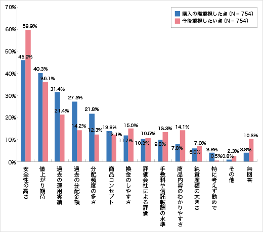 投資信託購入の際の重視点/今後の重視点（現在保有層・保有経験層）についてのアンケート