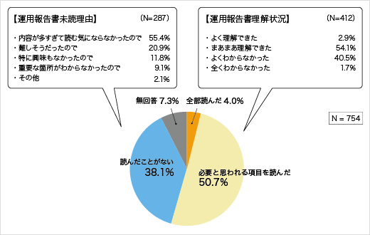 運用報告書の閲読状況（現在保有層・保有経験層）についてのアンケート結果