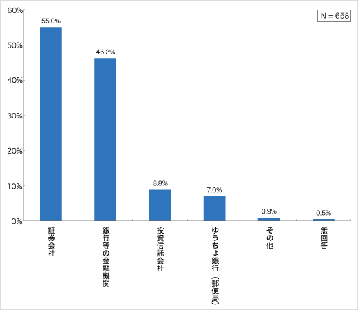 投資信託の購入金融機関（現在保有層・保有経験層）についてのアンケート結果