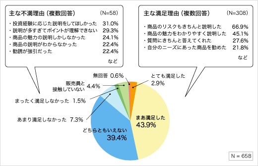 販売員の説明・勧誘方法（現在保有層・保有経験層）に対するアンケート結果