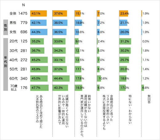 リーマン・ショックを受けての投資信託の印象