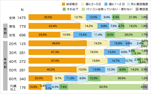 インターネット利用頻度