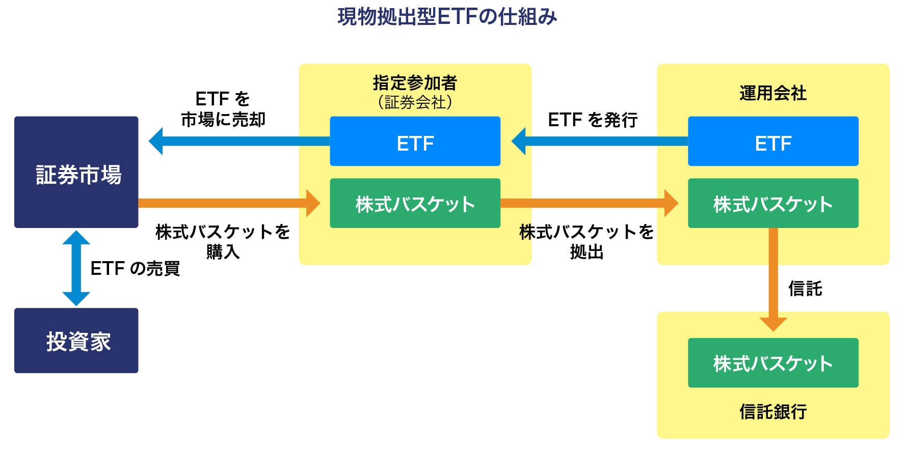 現物拠出型ETFの仕組み 現物拠出型ETFの仕組み