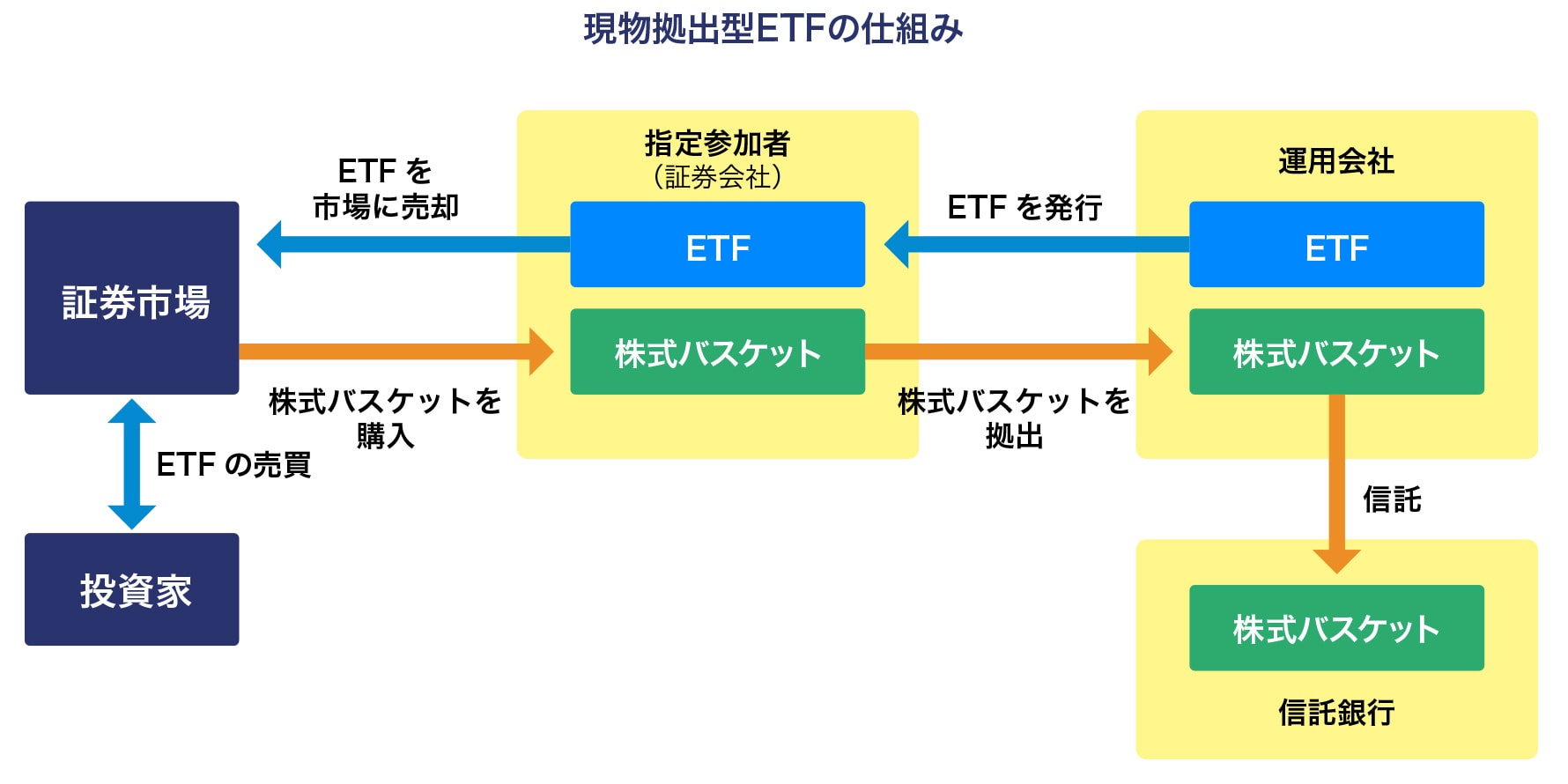 現物拠出型ETFの仕組み