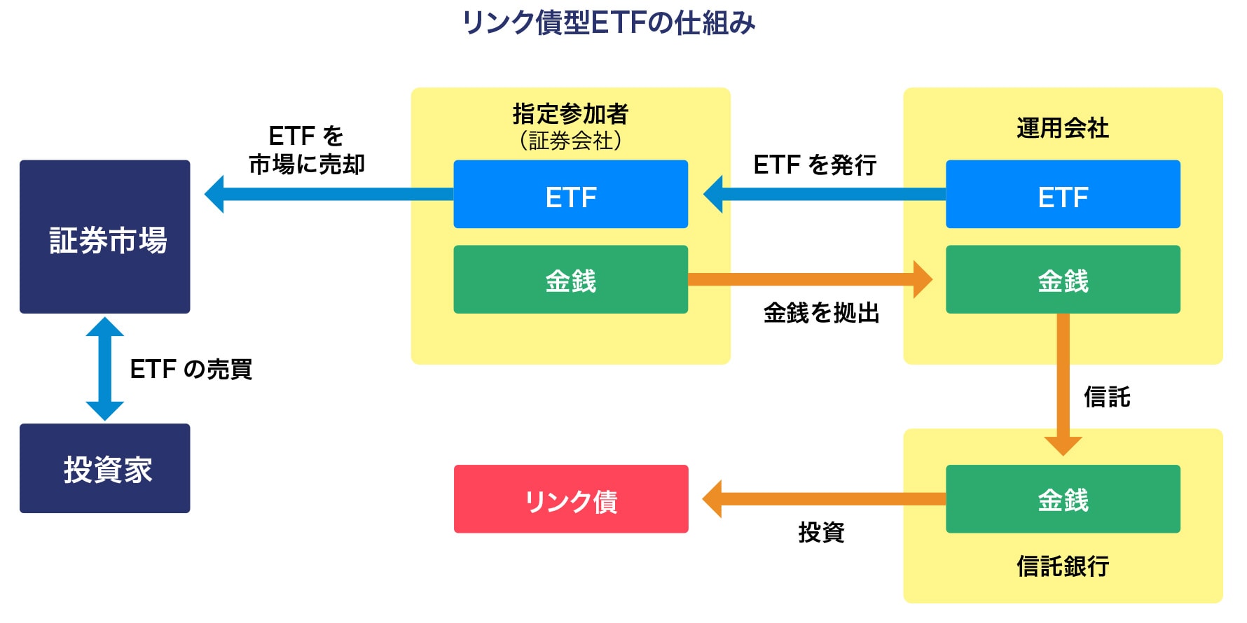 リンク債型ETFの仕組み リンク債型ETFの仕組み