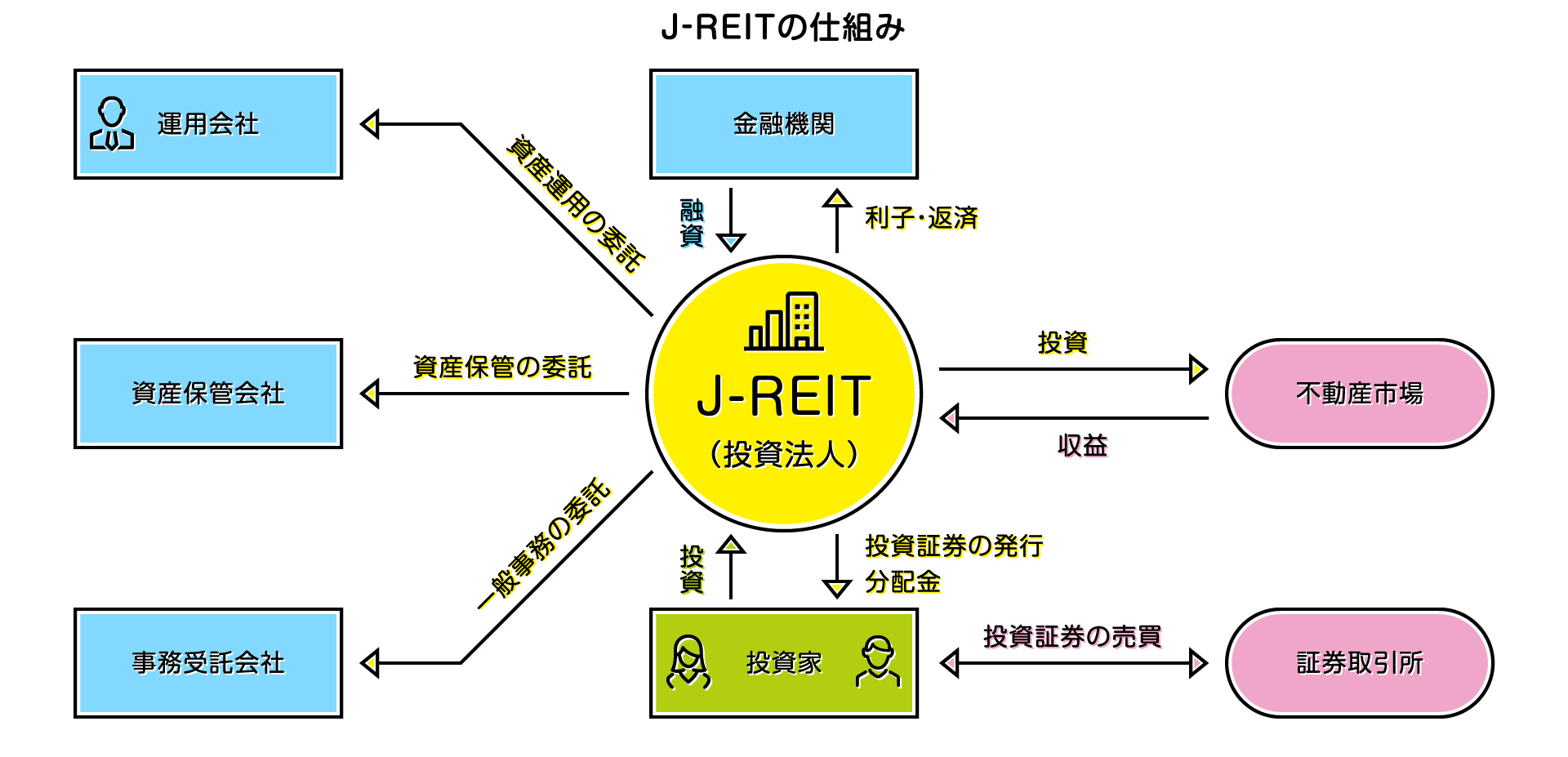 J-REITの仕組み J-REITの仕組み