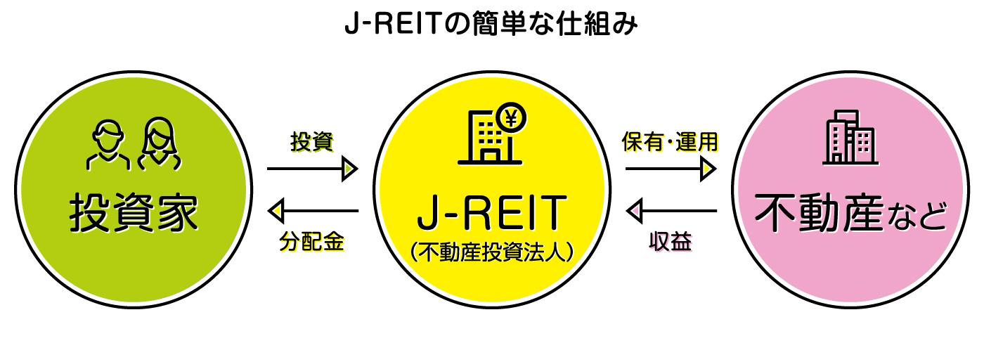 J-REITの簡単なしくみ J-REITの簡単なしくみ