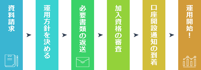資料請求 運用方針を決める 必要書類の郵送 加入審査 口座開設通知の到着 運用開始!