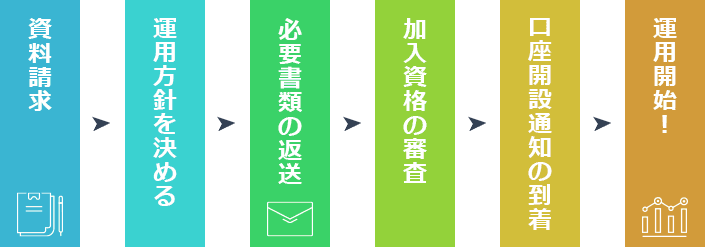 資料請求 運用方針を決める 必要書類の郵送 加入審査 口座開設通知の到着 運用開始！