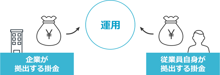 企業が拠出する掛金 運用 従業員自身が拠出する掛金