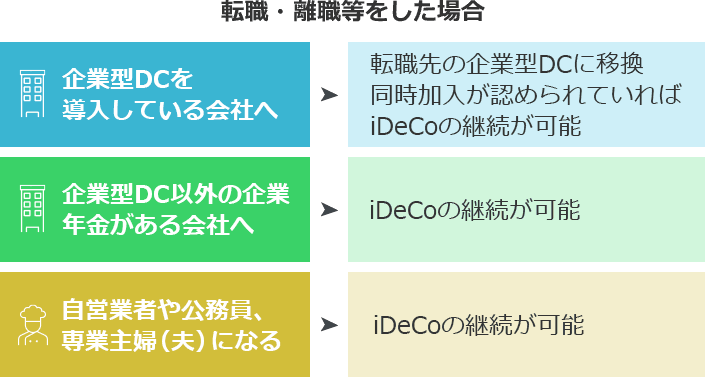 転職・離職等をした場合