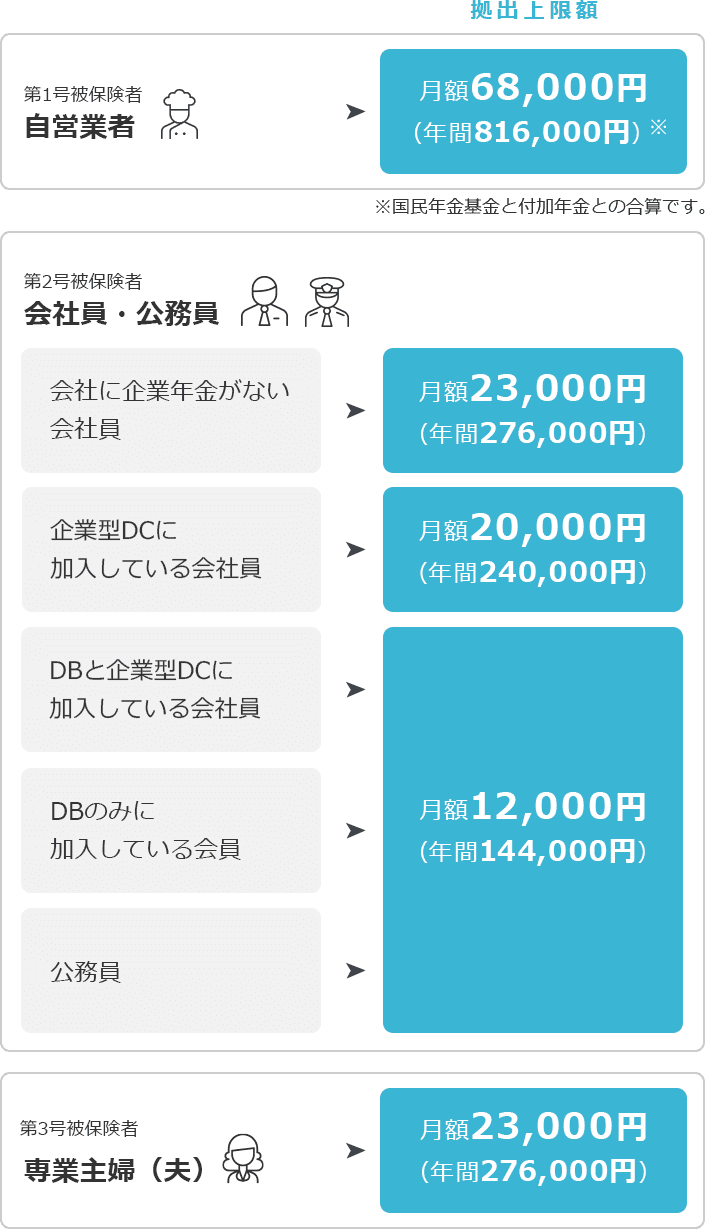 拠出上限額の一覧