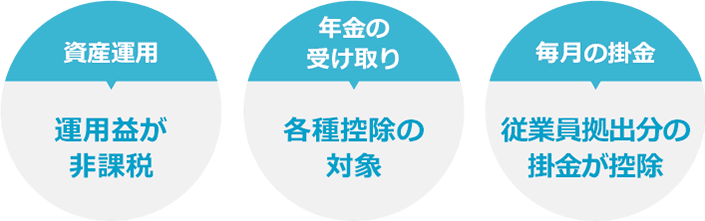 資産運用 運用益が非課税 年金の受け取り 各種控除の対象 毎月の掛金 従業員拠出分の掛金が控除