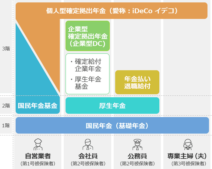 年金制度のしくみ図